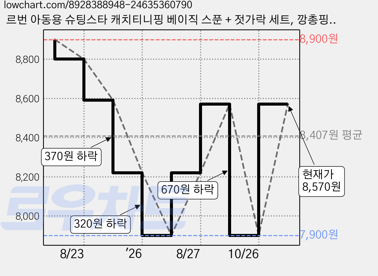르번 아동용 슈팅스타 캐치티니핑 베이직 스푼 + 젓가락 세트, 깡총핑, 스푼 +  젓가락, 1개 가격 변동 차트, 현재가 8,570원, 관측 최저가 7,900원