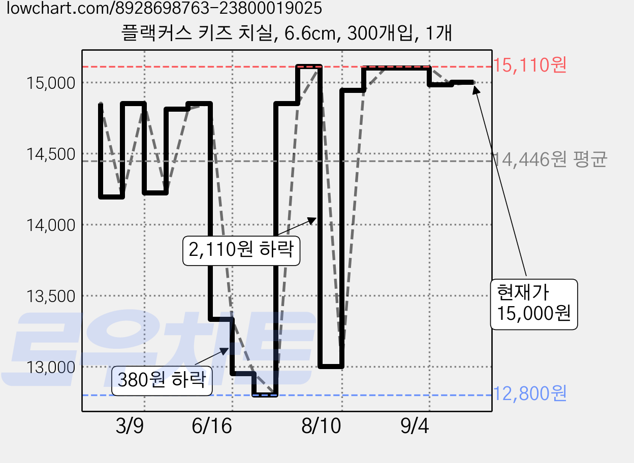 플랙커스 키즈 치실, 6.6cm, 300개입, 1개 가격 변동 차트, 현재가 15,000원, 관측 최저가 12,800원