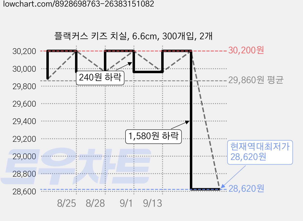 플랙커스 키즈 치실, 6.6cm, 300개입, 2개 가격 변동 차트, 현재가 28,620원, 역대최저가