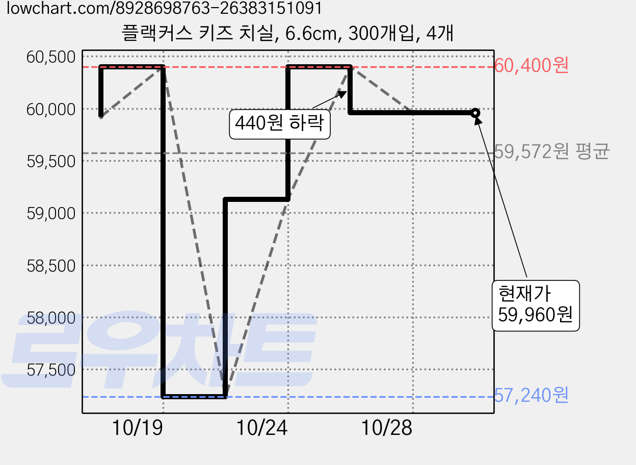 플랙커스 키즈 치실, 6.6cm, 300개입, 4개 가격 변동 차트, 현재가 59,960원, 관측 최저가 57,240원