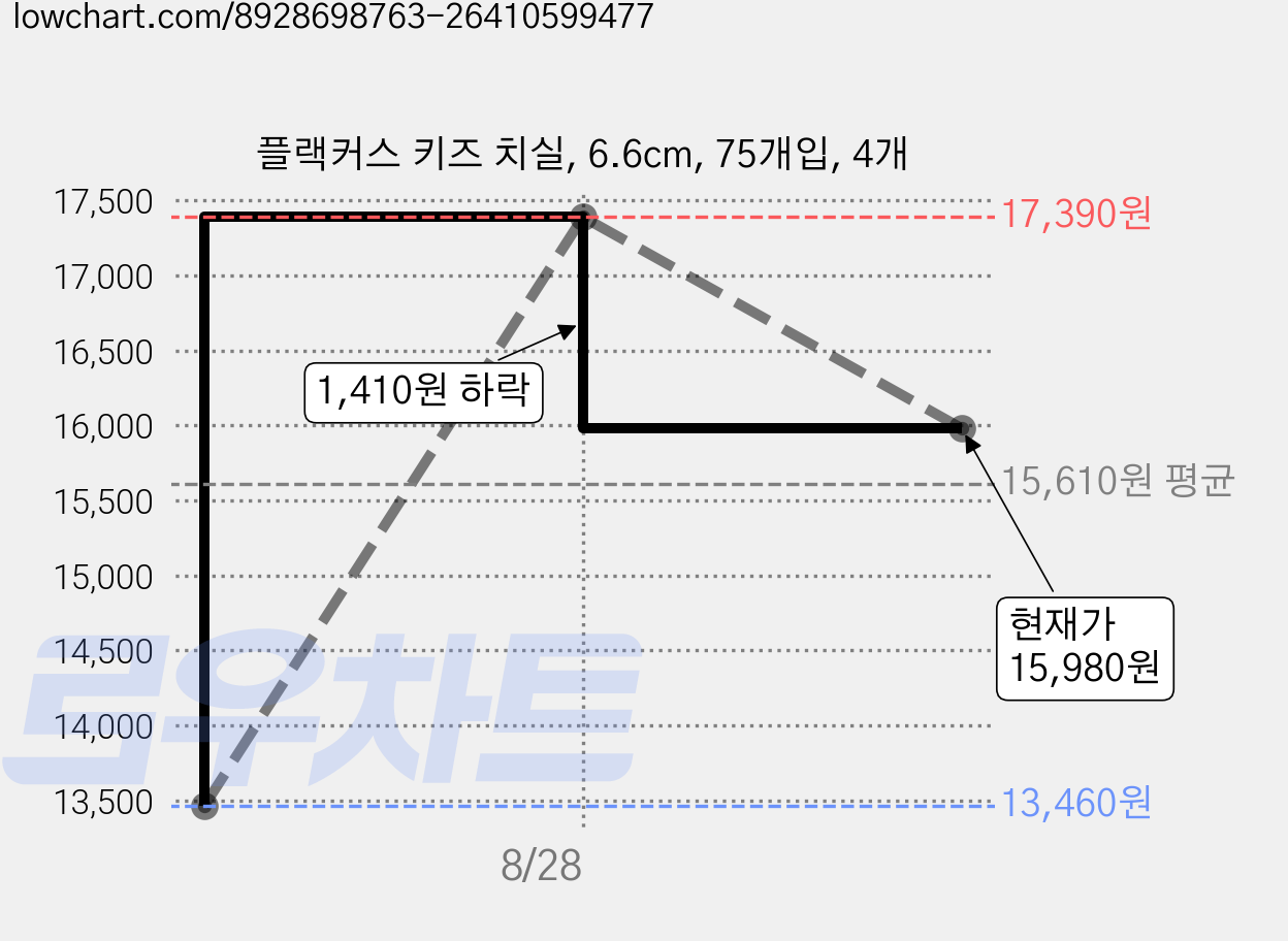 플랙커스 키즈 치실, 6.6cm, 75개입, 4개 가격 변동 차트, 현재가 15,980원, 관측 최저가 13,460원
