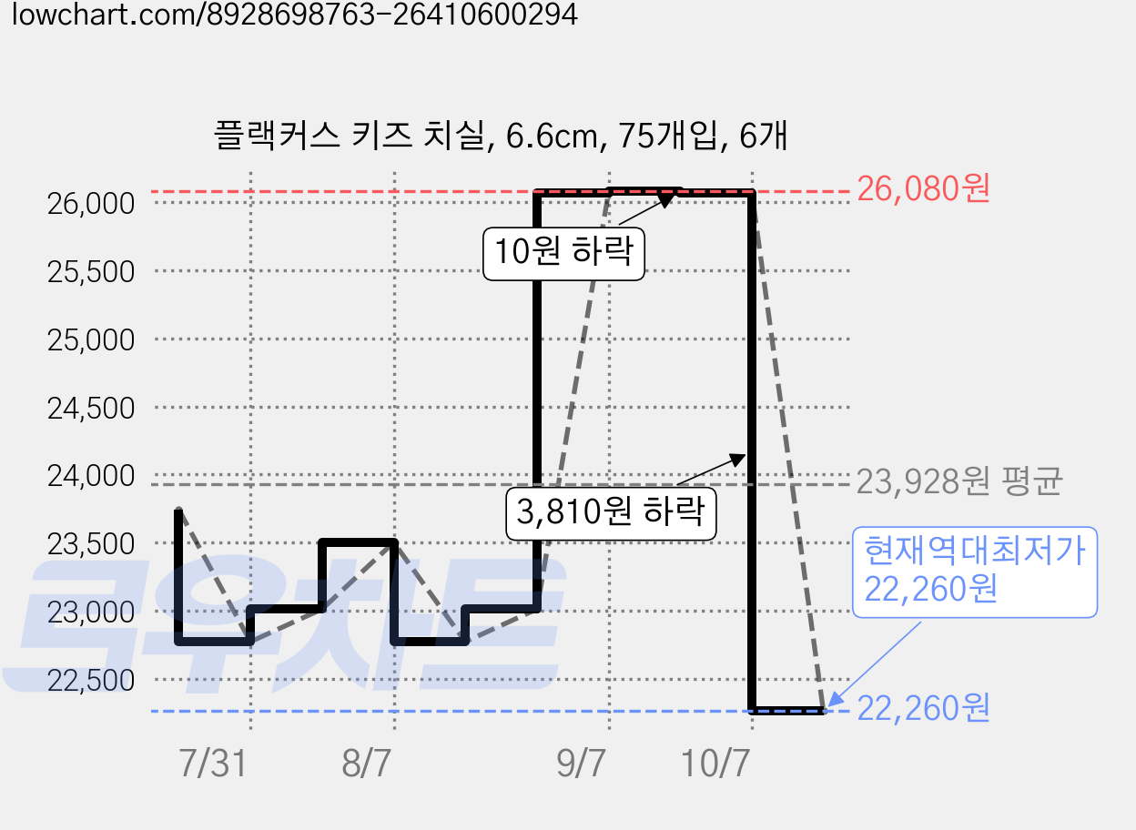 플랙커스 키즈 치실, 6.6cm, 75개입, 6개 가격 변동 차트, 현재가 22,260원, 역대최저가