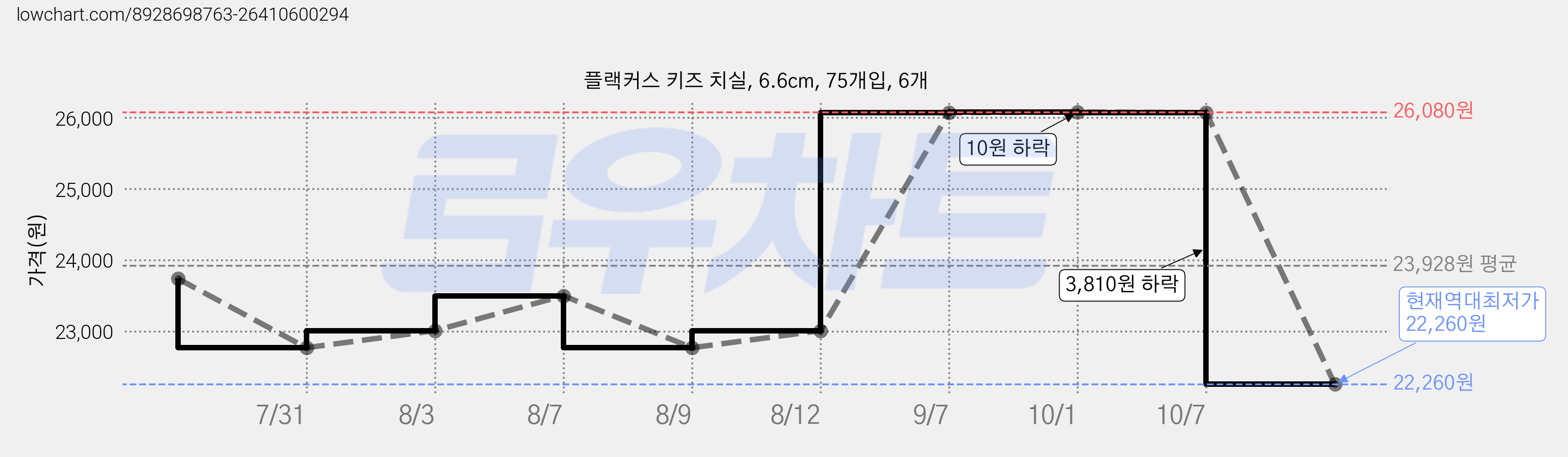 플랙커스 키즈 치실, 6.6cm, 75개입, 6개 가격 변동 차트, 현재가 22,260원, 역대최저가