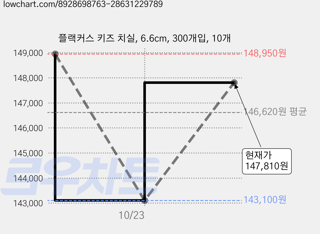 플랙커스 키즈 치실, 6.6cm, 300개입, 10개 가격 변동 차트, 현재가 147,810원, 관측 최저가 143,100원