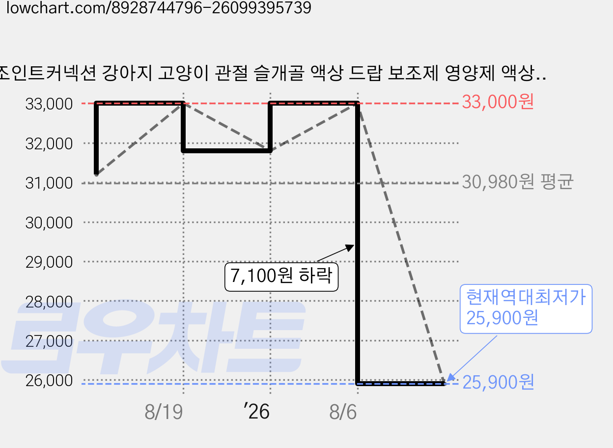 조인트커넥션 강아지 고양이 관절 슬개골 액상 드랍 보조제 영양제 액상형 리액트 리엑트, 1개, 뼈/관절강화, 30회분 가격 변동 차트, 현재가 25,900원, 역대최저가