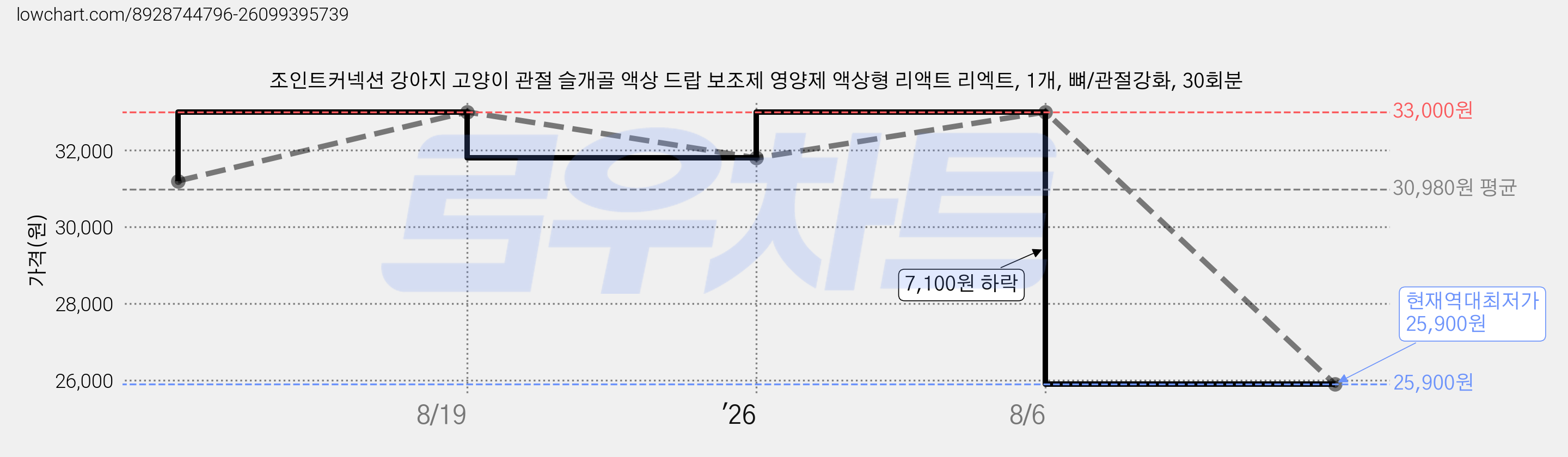 조인트커넥션 강아지 고양이 관절 슬개골 액상 드랍 보조제 영양제 액상형 리액트 리엑트, 1개, 뼈/관절강화, 30회분 가격 변동 차트, 현재가 25,900원, 역대최저가