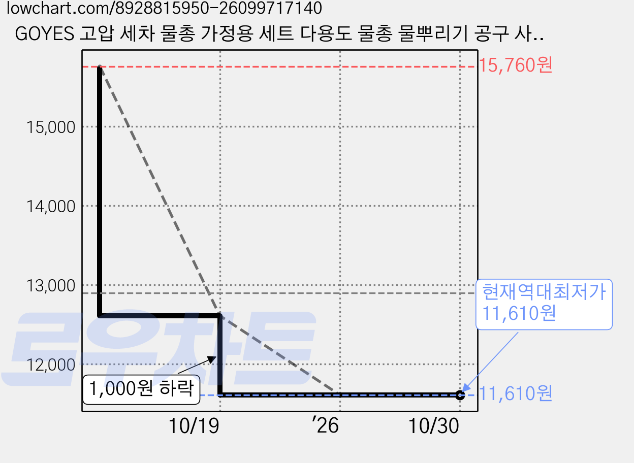 GOYES 고압 세차 물총 가정용 세트 다용도 물총 물뿌리기 공구 사계절 청정 호스 헹굼 스프레이, 20m 가격 변동 차트, 현재가 11,610원, 역대최저가