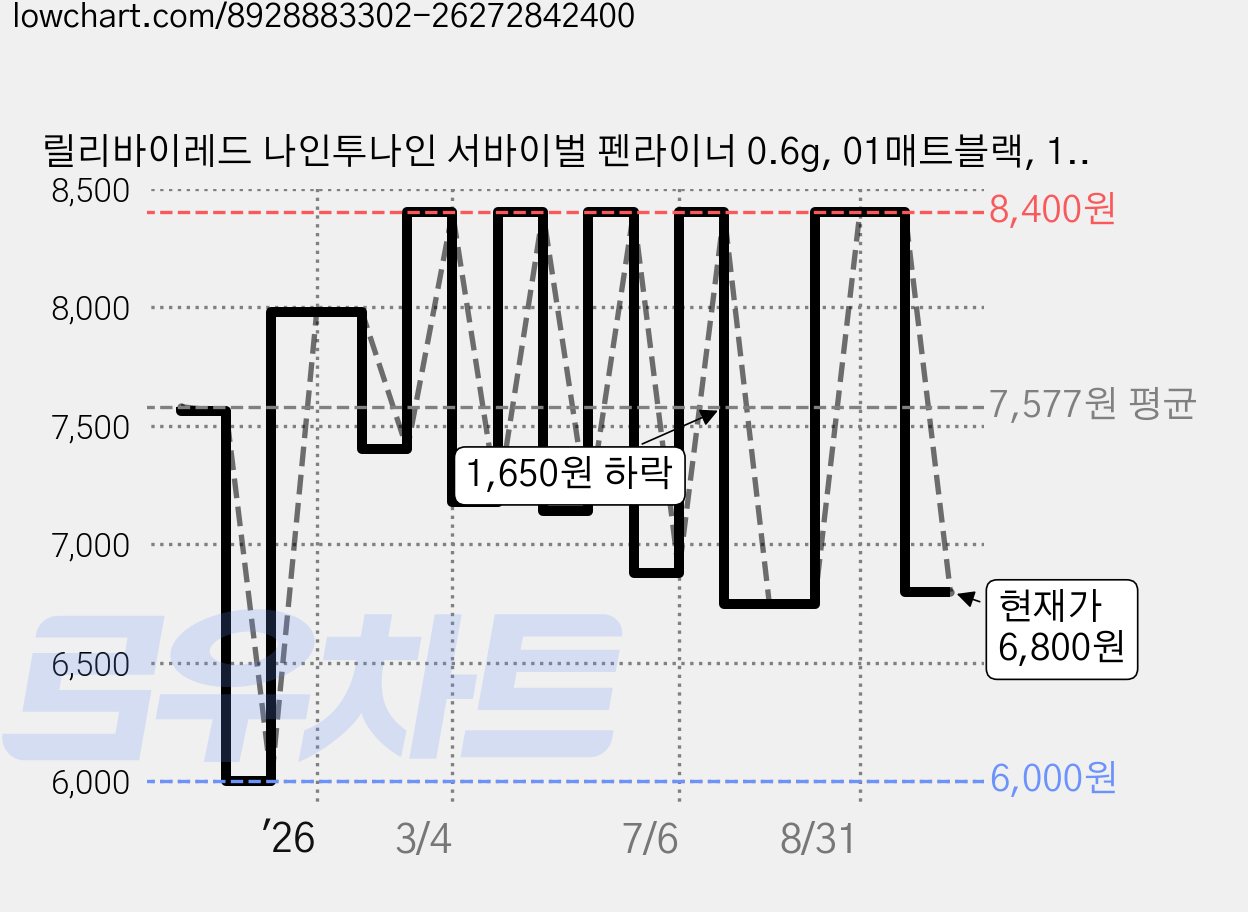 릴리바이레드 나인투나인 서바이벌 펜라이너 0.6g, 01매트블랙, 1개 가격 변동 차트, 현재가 6,800원, 관측 최저가 6,000원