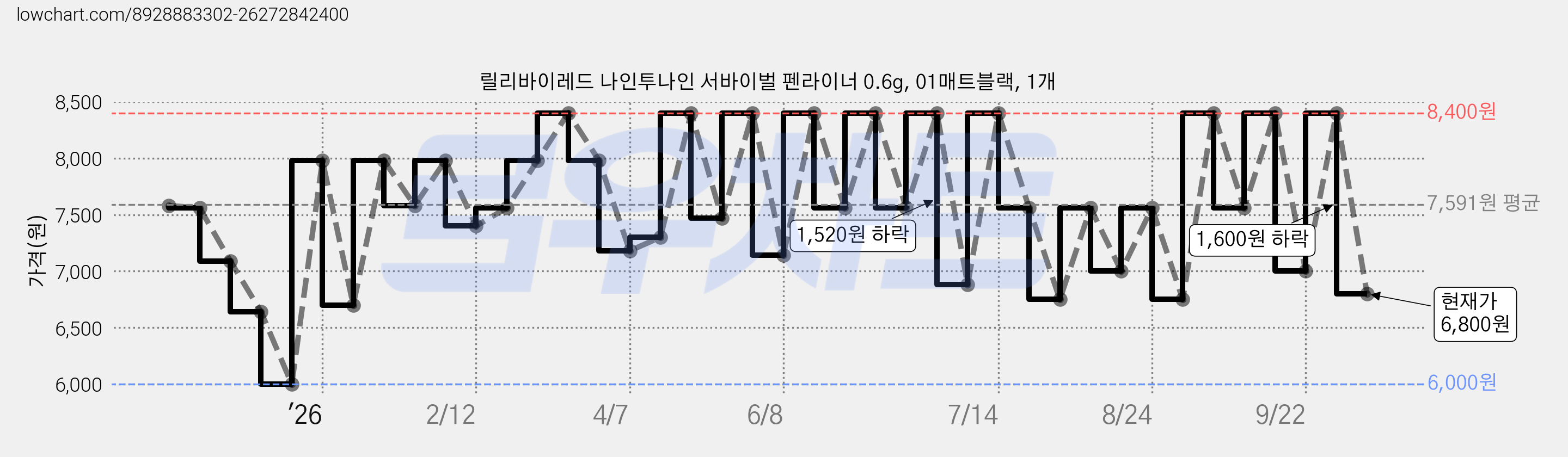 릴리바이레드 나인투나인 서바이벌 펜라이너 0.6g, 01매트블랙, 1개 가격 변동 차트, 현재가 6,800원, 관측 최저가 6,000원