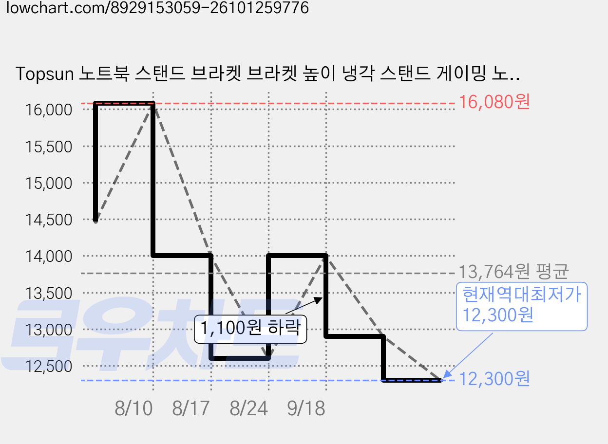 Topsun 노트북 스탠드 브라켓 브라켓 높이 냉각 스탠드 게이밍 노트북 금속 선반 360도 회전식 리프팅 스탠드, 블랙 가격 변동 차트, 현재가 12,300원, 역대최저가