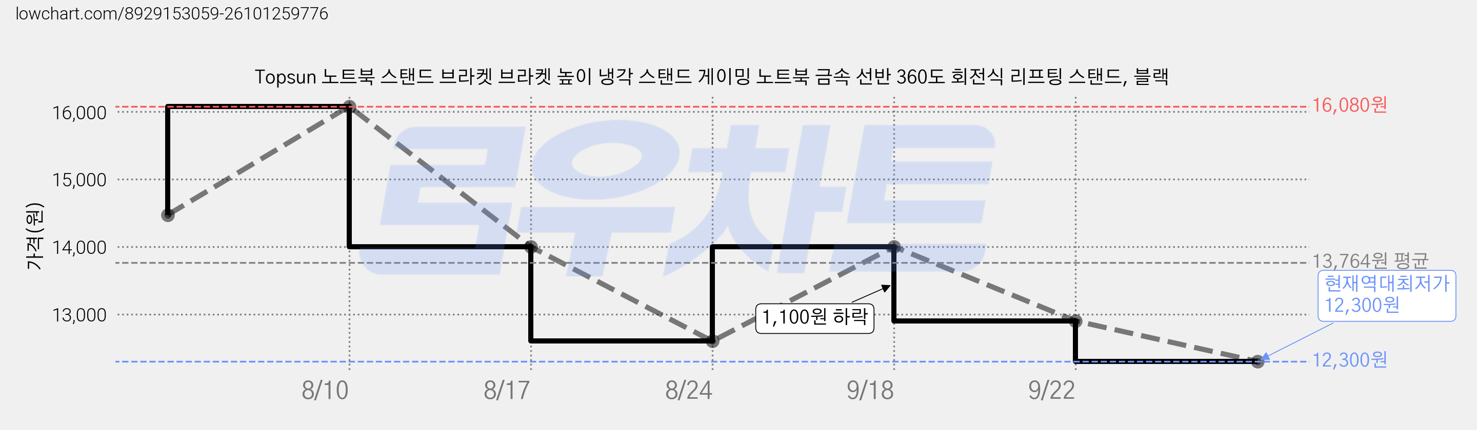 Topsun 노트북 스탠드 브라켓 브라켓 높이 냉각 스탠드 게이밍 노트북 금속 선반 360도 회전식 리프팅 스탠드, 블랙 가격 변동 차트, 현재가 12,300원, 역대최저가