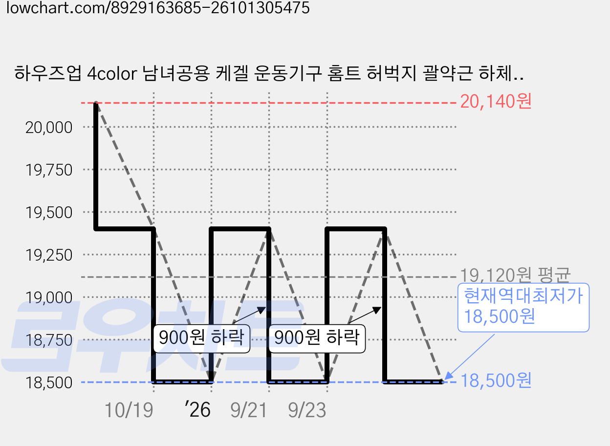하우즈업 4color 남녀공용 케겔 운동기구 홈트 허벅지 괄약근 하체운동, 블랙 가격 변동 차트, 현재가 18,500원, 역대최저가
