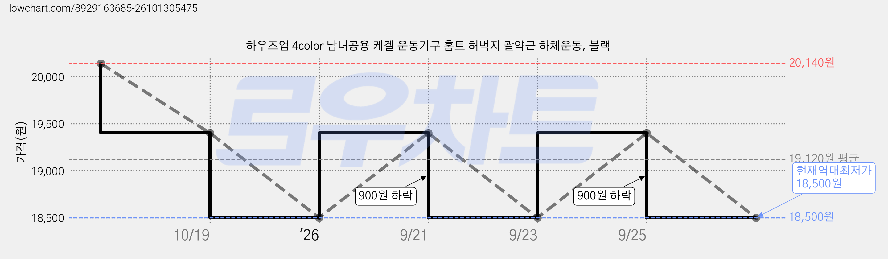 하우즈업 4color 남녀공용 케겔 운동기구 홈트 허벅지 괄약근 하체운동, 블랙 가격 변동 차트, 현재가 18,500원, 역대최저가