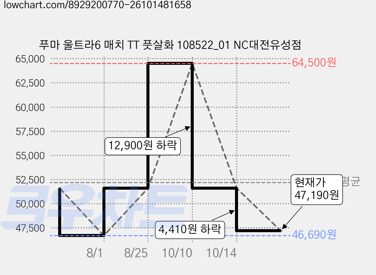 푸마 울트라6 매치 TT 풋살화 108522_01 NC대전유성점 가격 변동 차트, 현재가 47,190원, 관측 최저가 46,690원