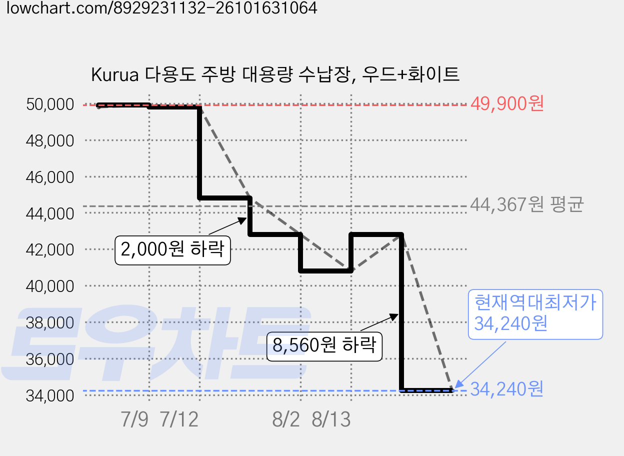 Kurua 다용도 주방 대용량 수납장, 우드+화이트 가격 변동 차트, 현재가 34,240원, 역대최저가