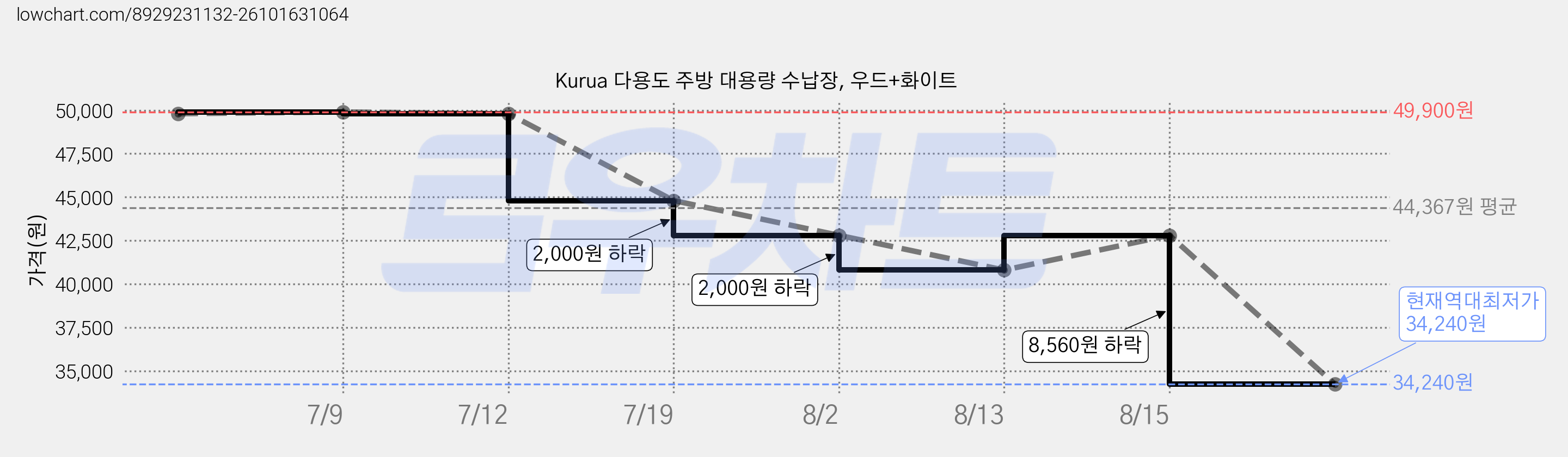 Kurua 다용도 주방 대용량 수납장, 우드+화이트 가격 변동 차트, 현재가 34,240원, 역대최저가