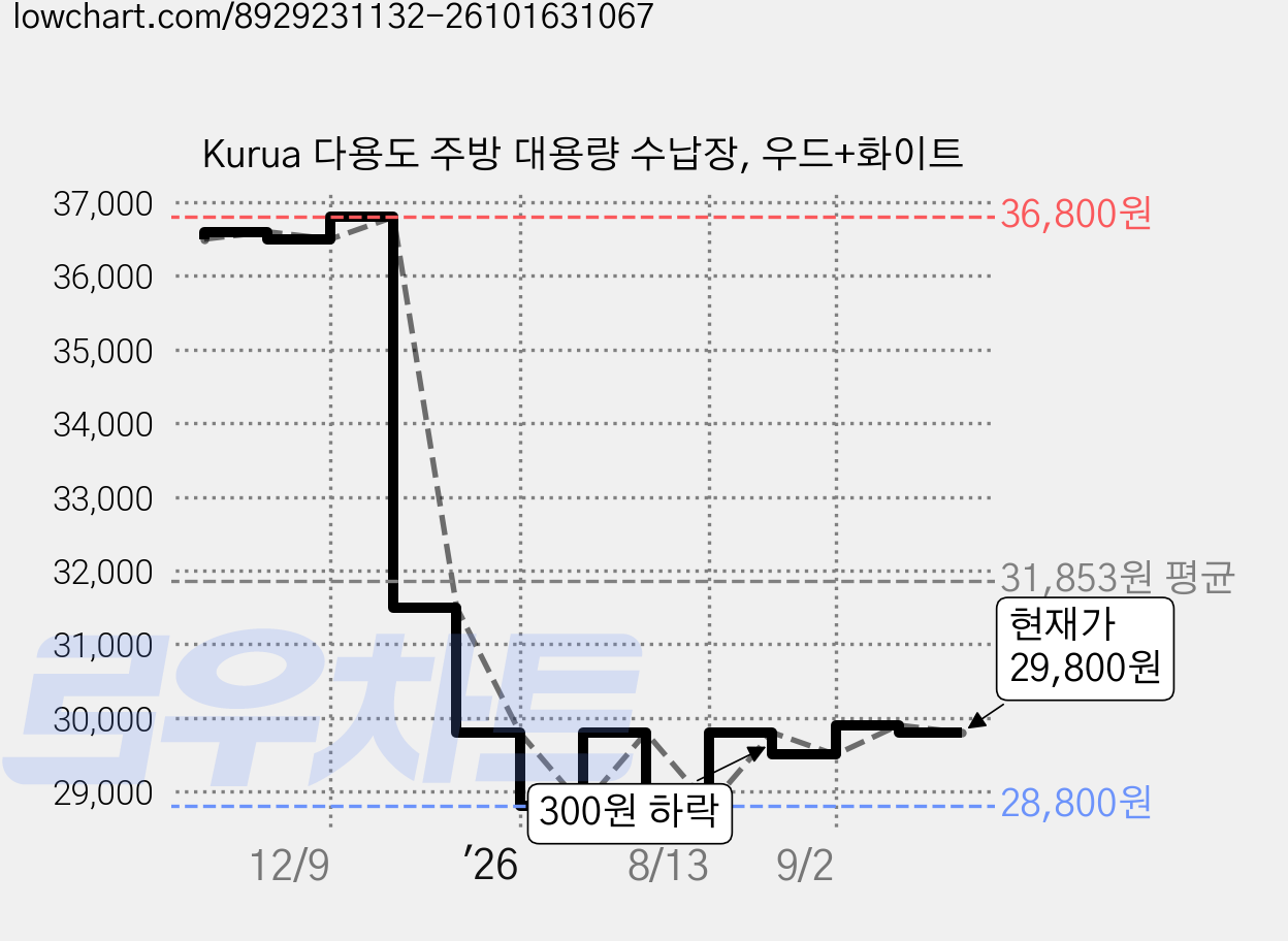Kurua 다용도 주방 대용량 수납장, 우드+화이트 가격 변동 차트, 현재가 23,840원, 역대최저가