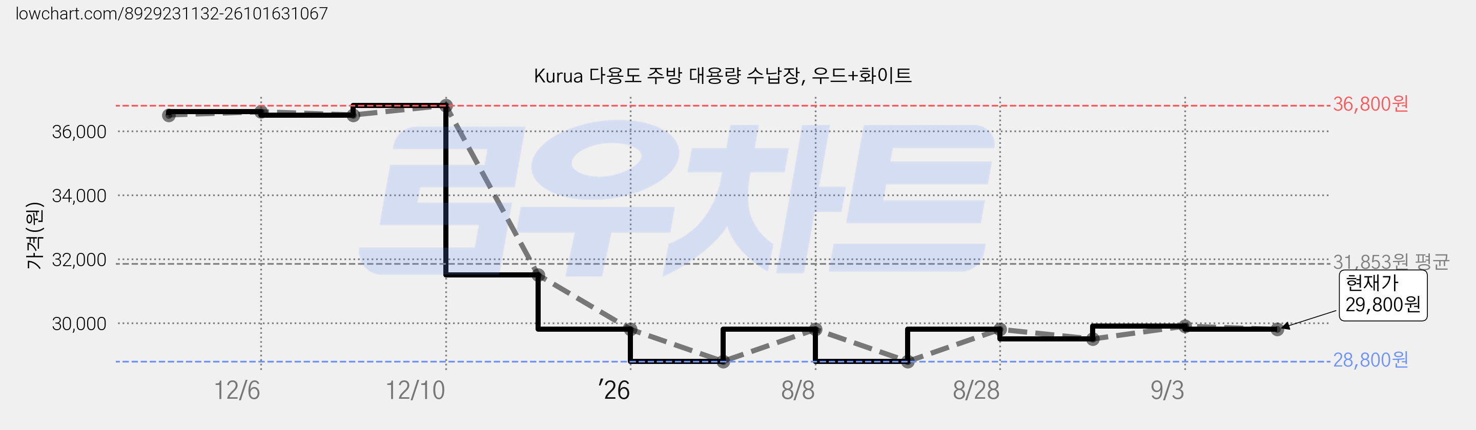 Kurua 다용도 주방 대용량 수납장, 우드+화이트 가격 변동 차트, 현재가 23,840원, 역대최저가