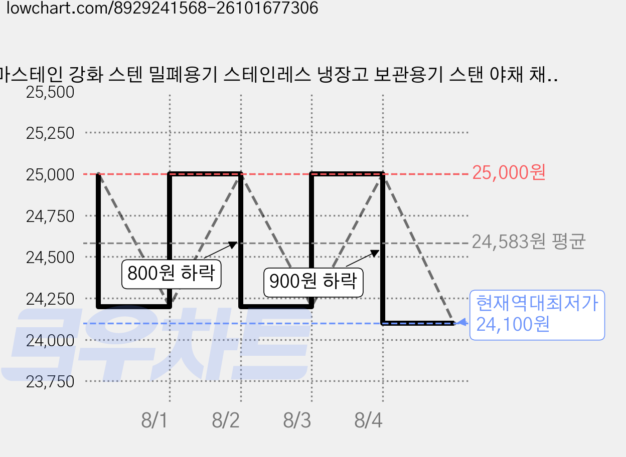 마스테인 강화 스텐 밀폐용기 스테인레스 냉장고 보관용기 스탠 야채 채소 반찬통 보관함 업소용 사각 밧드 밧트 바트 통, 8개, 몸체+뚜껑 가격 변동 차트, 현재가 24,100원, 역대최저가