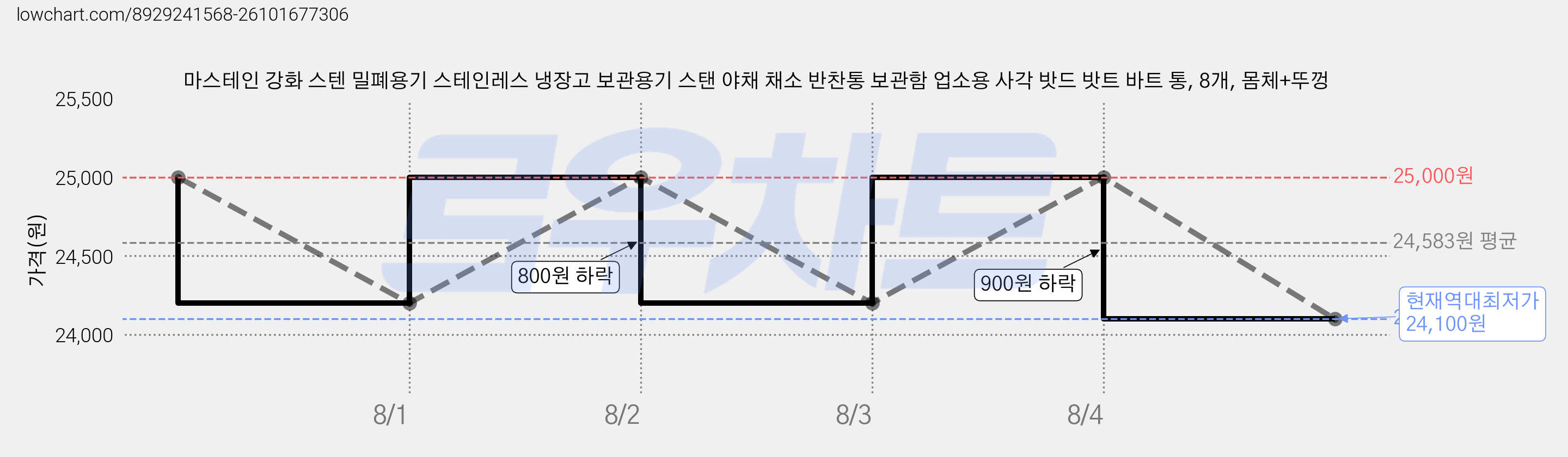 마스테인 강화 스텐 밀폐용기 스테인레스 냉장고 보관용기 스탠 야채 채소 반찬통 보관함 업소용 사각 밧드 밧트 바트 통, 8개, 몸체+뚜껑 가격 변동 차트, 현재가 24,100원, 역대최저가