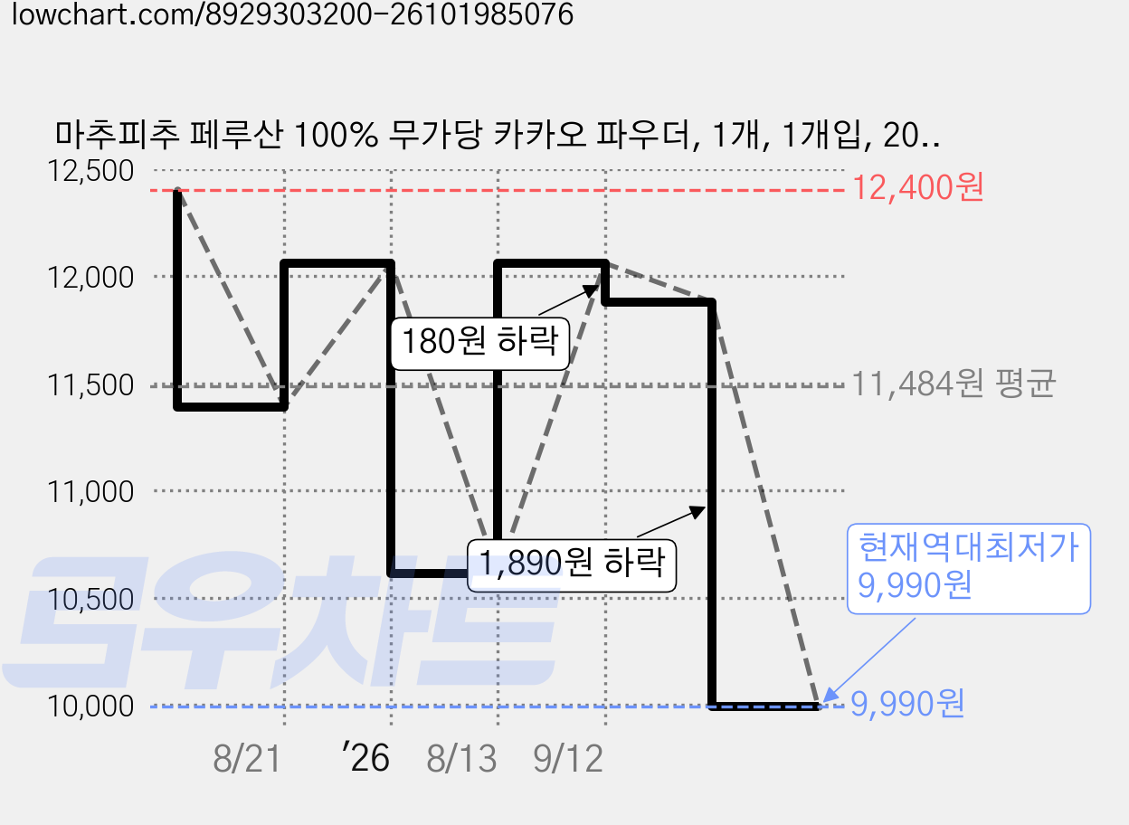 마추피추 페루산 100% 무가당 카카오 파우더, 1개, 1개입, 200g 가격 변동 차트, 현재가 9,990원, 역대최저가