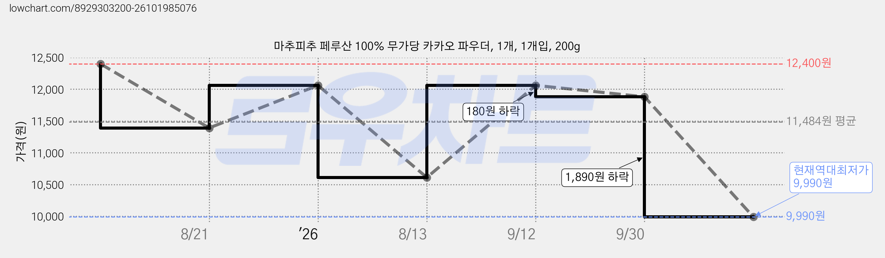 마추피추 페루산 100% 무가당 카카오 파우더, 1개, 1개입, 200g 가격 변동 차트, 현재가 9,990원, 역대최저가