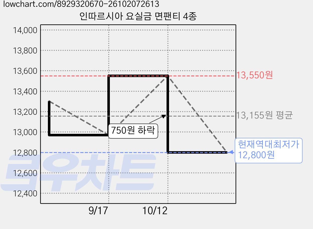 인따르시아 요실금 면팬티 4종 가격 변동 차트, 현재가 12,800원, 역대최저가