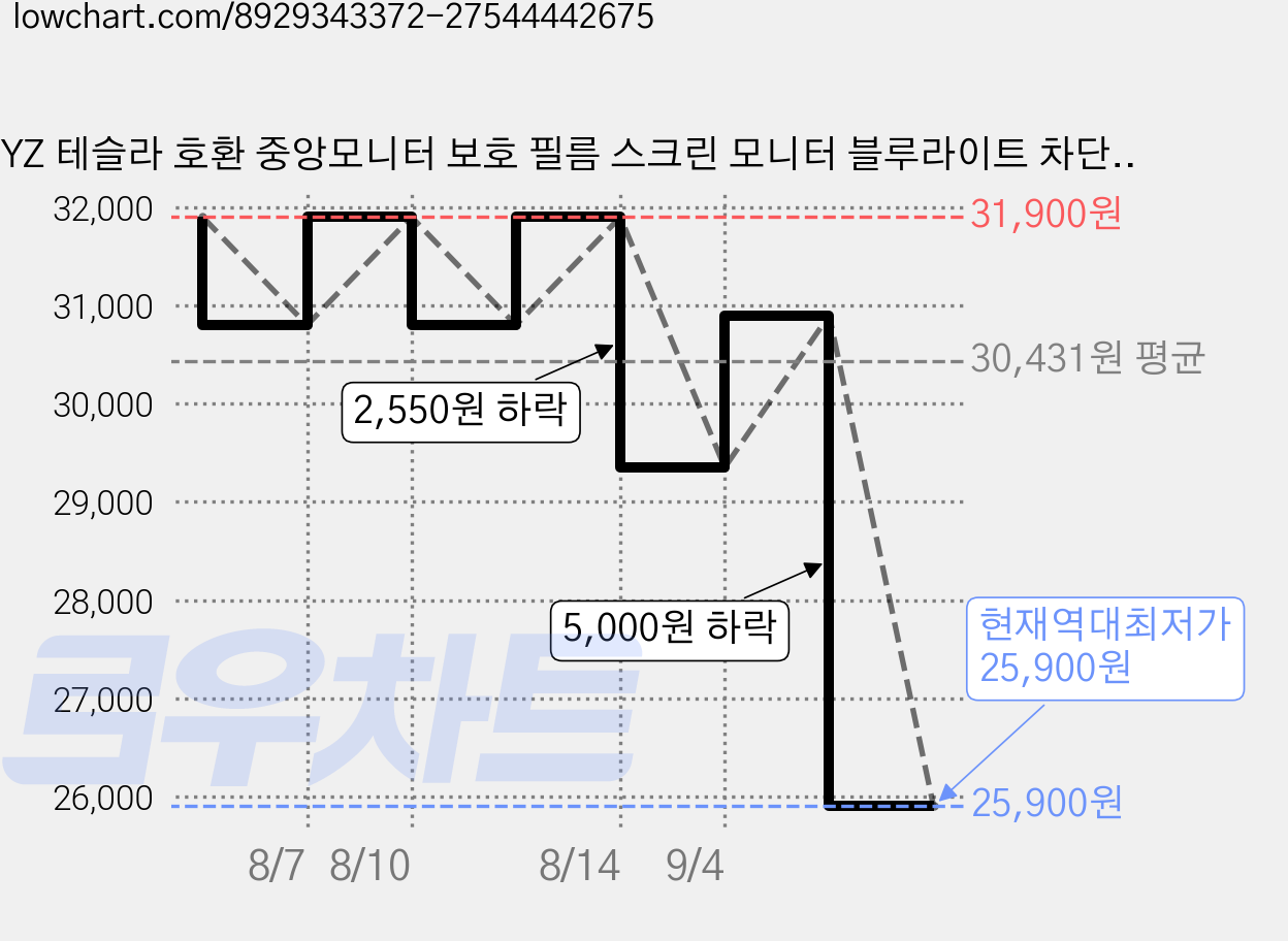 YZ 테슬라 호환 중앙모니터 보호 필름 스크린 모니터 블루라이트 차단 지문방지 악세사리, 16인치 2026 모델YL/모델Y 프리미엄, 1GB, HD 가격 변동 차트, 현재가 25,900원, 역대최저가