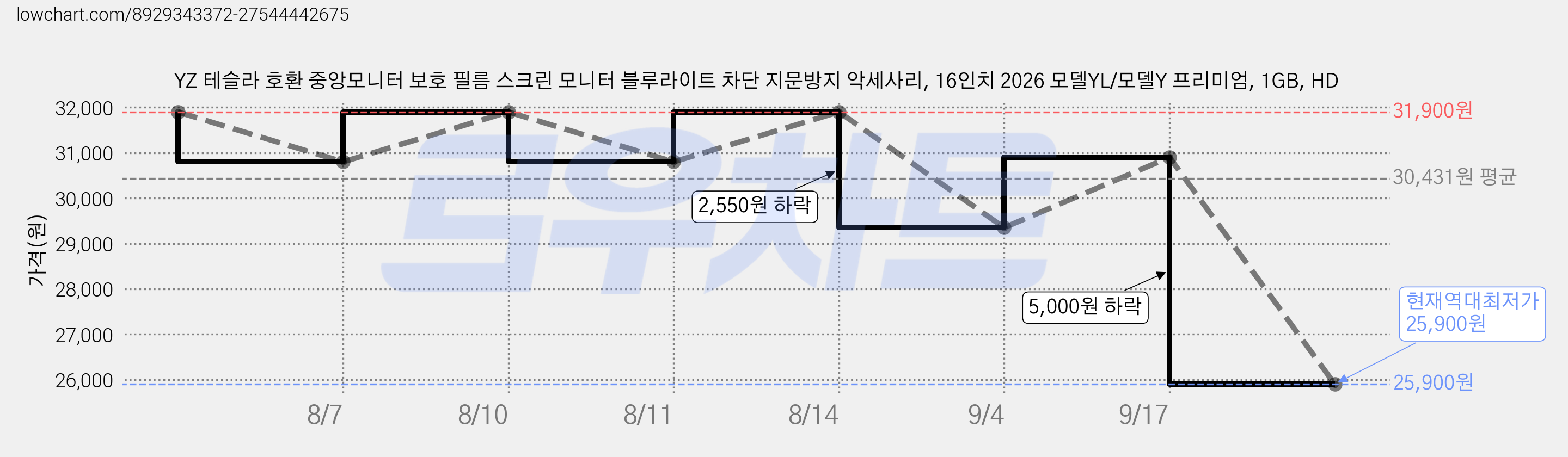 YZ 테슬라 호환 중앙모니터 보호 필름 스크린 모니터 블루라이트 차단 지문방지 악세사리, 16인치 2026 모델YL/모델Y 프리미엄, 1GB, HD 가격 변동 차트, 현재가 25,900원, 역대최저가