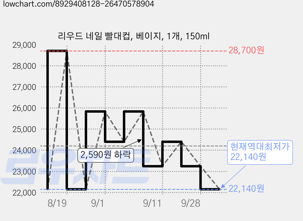 리우드 네일 빨대컵, 베이지, 1개, 150ml 가격 변동 차트, 현재가 22,140원, 역대최저가