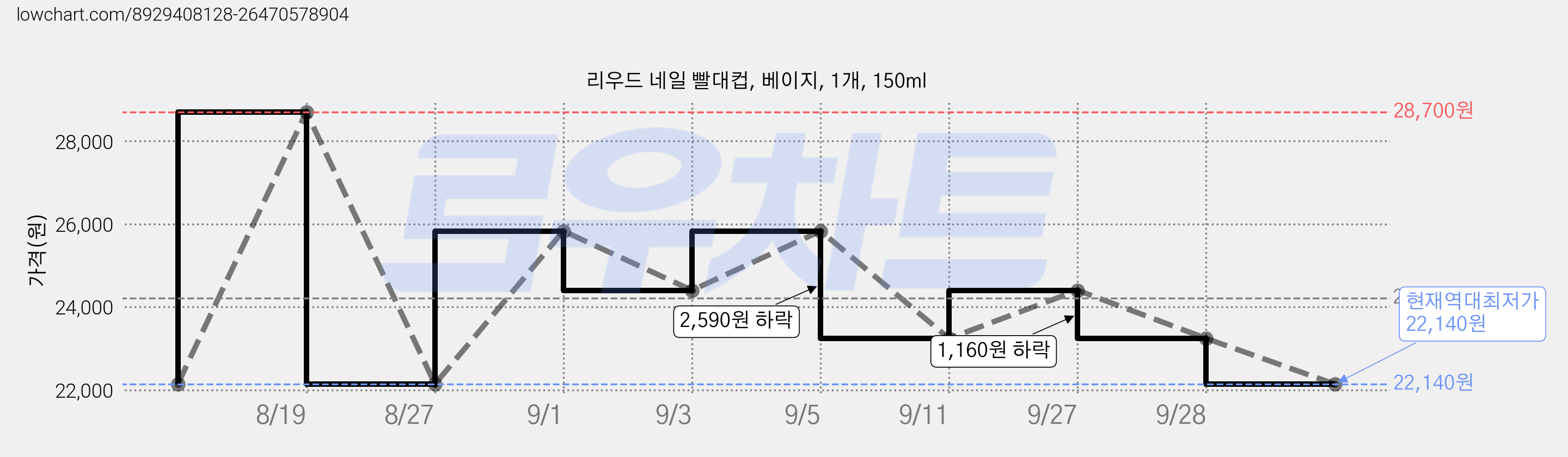리우드 네일 빨대컵, 베이지, 1개, 150ml 가격 변동 차트, 현재가 22,140원, 역대최저가