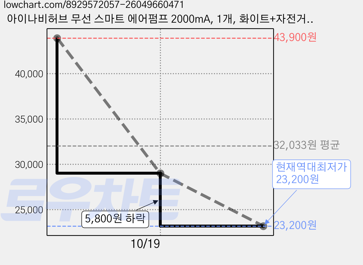 아이나비허브 무선 스마트 에어펌프 2000mA, 1개, 화이트+자전거부착파우치 가격 변동 차트, 현재가 23,200원, 역대최저가