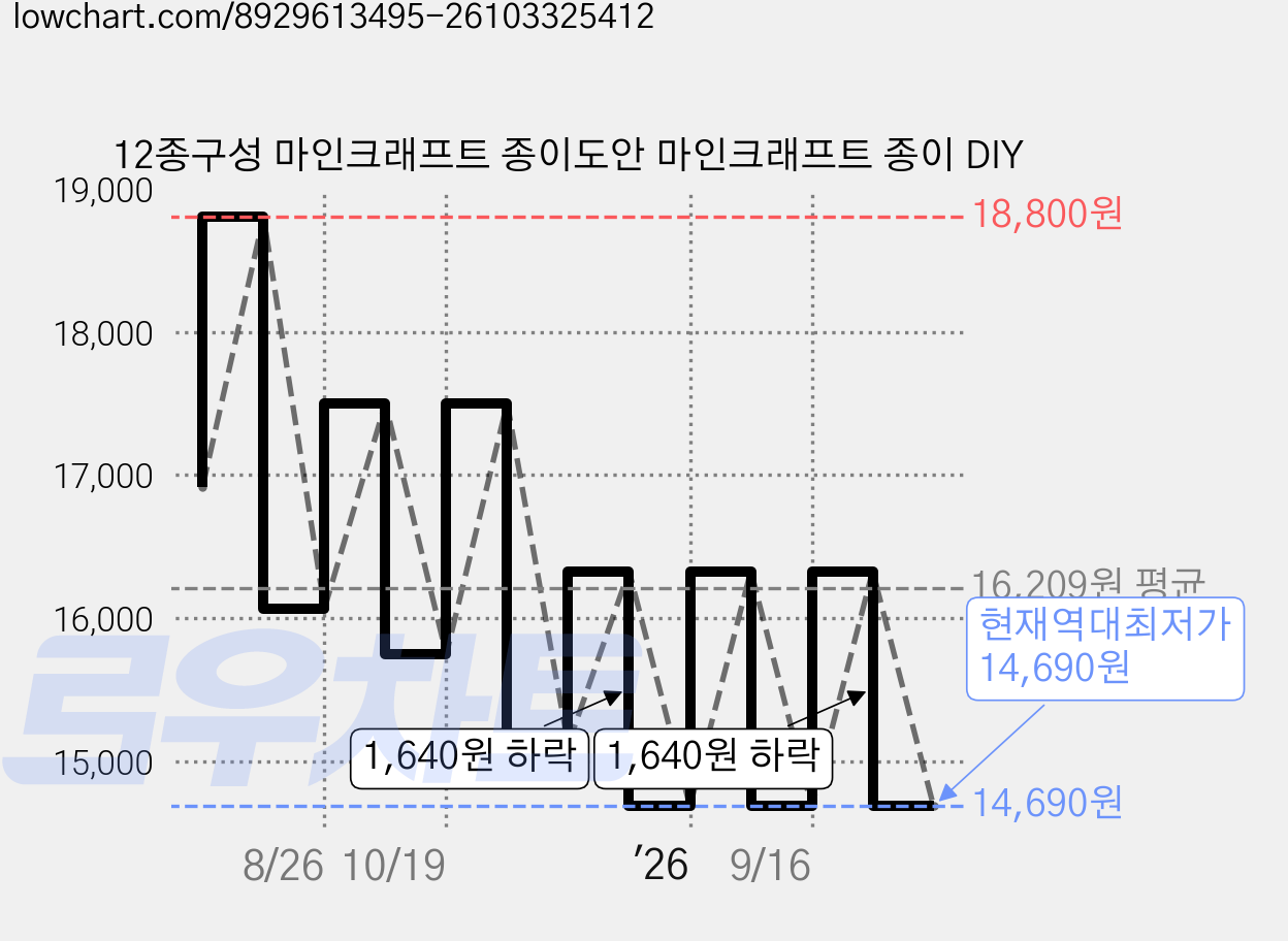 12종구성 마인크래프트 종이도안 마인크래프트 종이 DIY 가격 변동 차트, 현재가 14,690원, 역대최저가