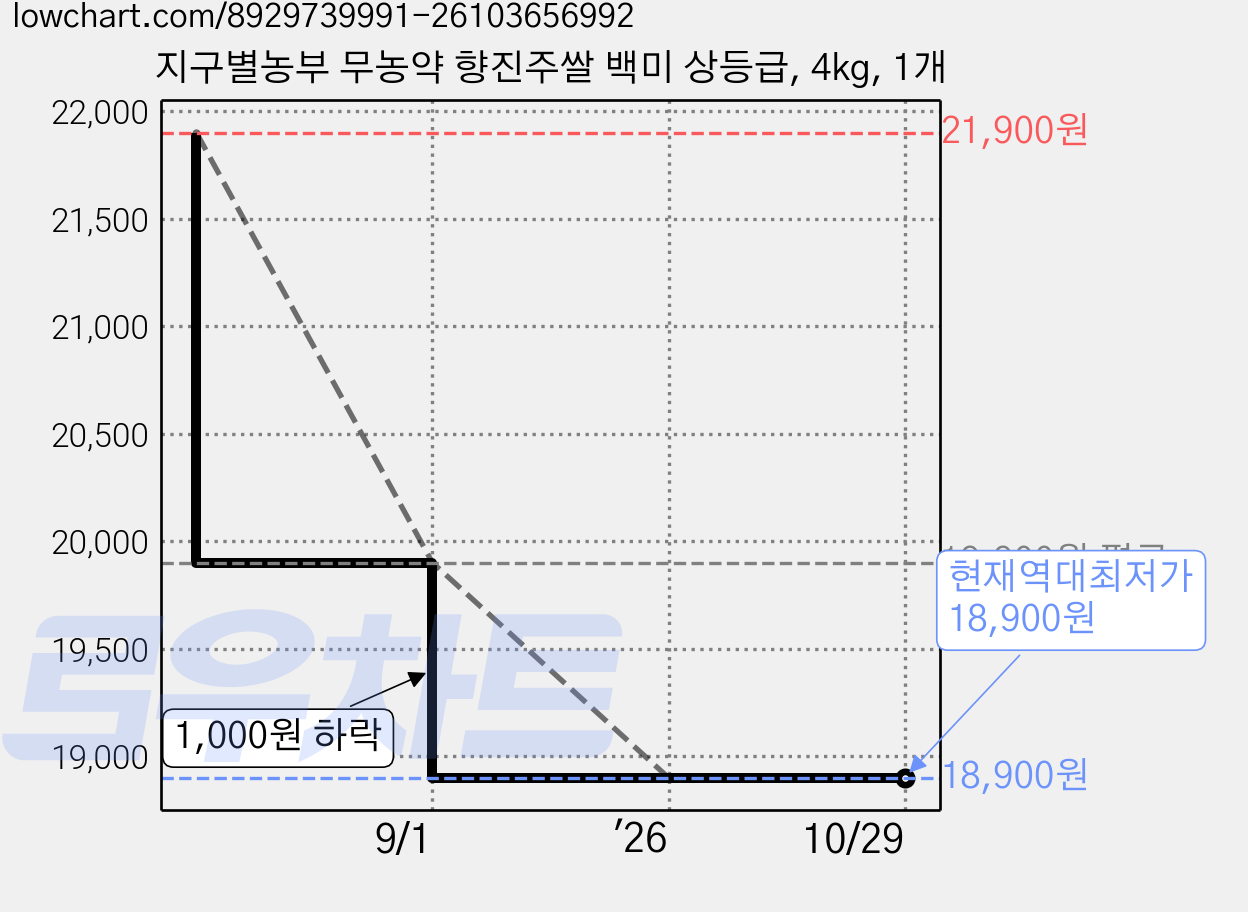 지구별농부 무농약 향진주쌀 백미 상등급, 4kg, 1개 가격 변동 차트, 현재가 18,900원, 역대최저가