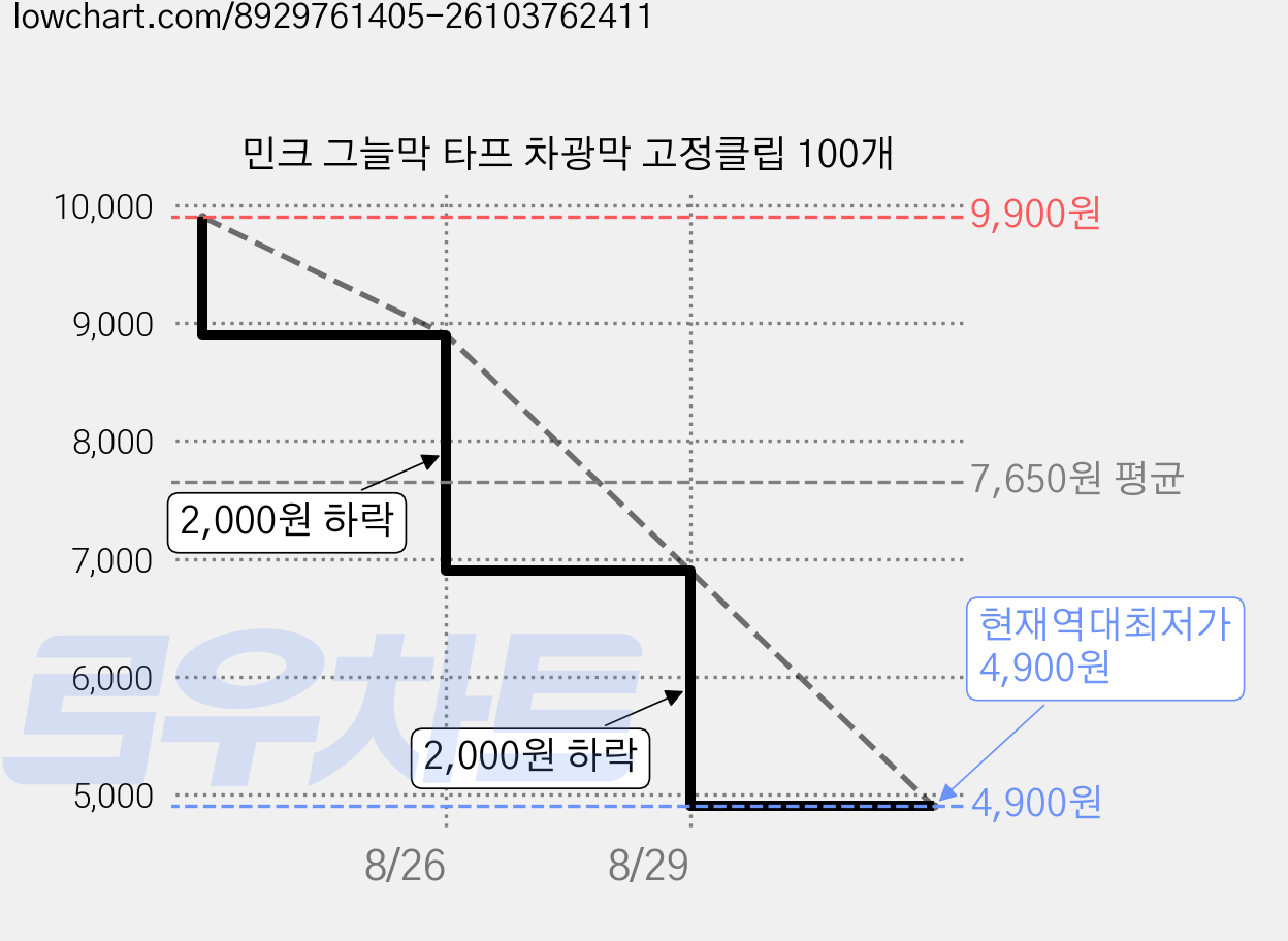 민크 그늘막 타프 차광막 고정클립 100개 가격 변동 차트, 현재가 4,900원, 역대최저가