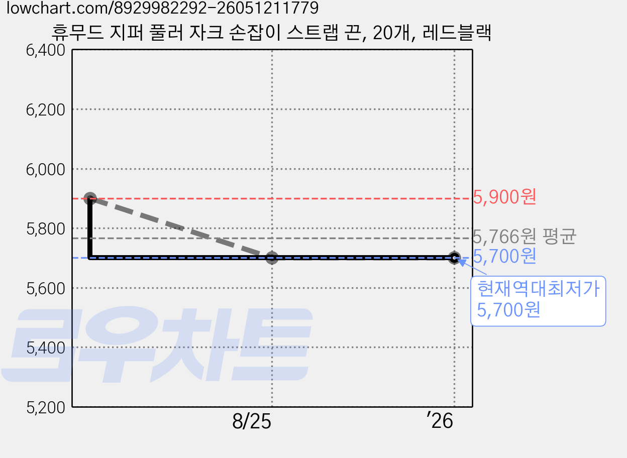 휴무드 지퍼 풀러 자크 손잡이 스트랩 끈, 20개, 레드블랙 가격 변동 차트, 현재가 5,700원, 역대최저가