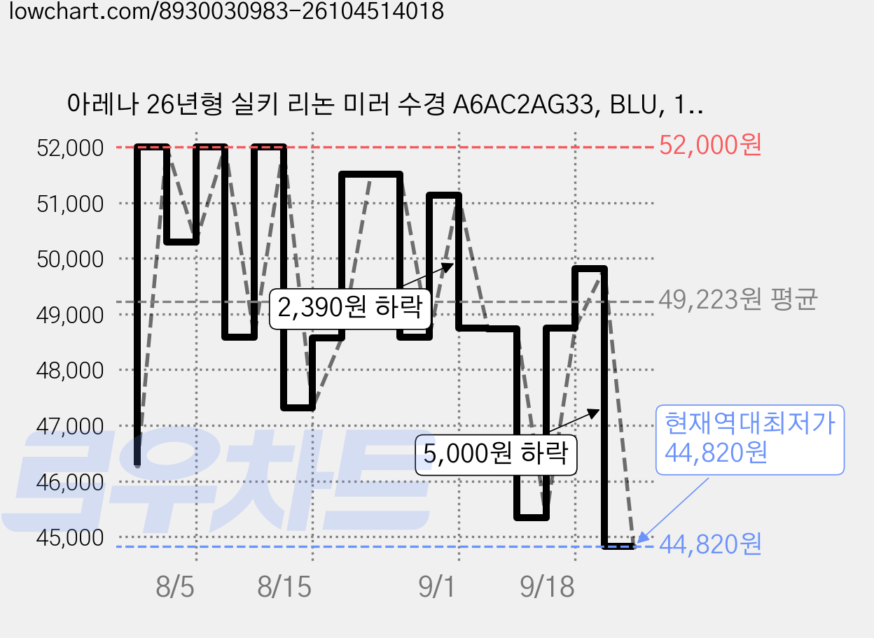 아레나 26년형 실키 리논 미러 수경 A6AC2AG33, BLU, 1개 가격 변동 차트, 현재가 44,820원, 역대최저가
