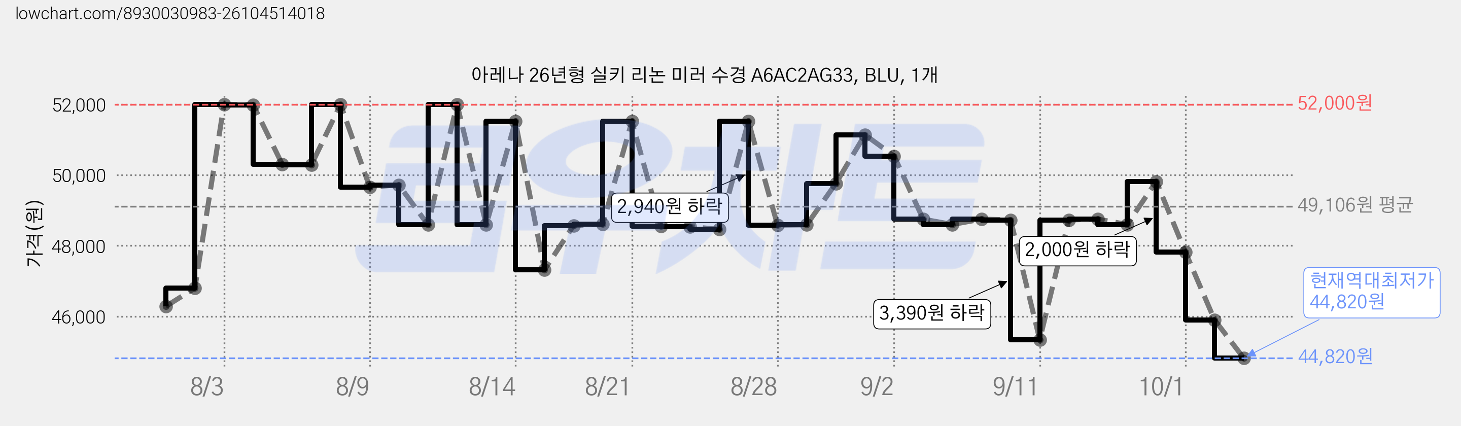 아레나 26년형 실키 리논 미러 수경 A6AC2AG33, BLU, 1개 가격 변동 차트, 현재가 44,820원, 역대최저가