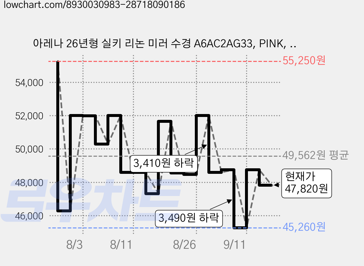 아레나 26년형 실키 리논 미러 수경 A6AC2AG33, PINK, 1개 가격 변동 차트, 현재가 47,820원, 관측 최저가 45,260원
