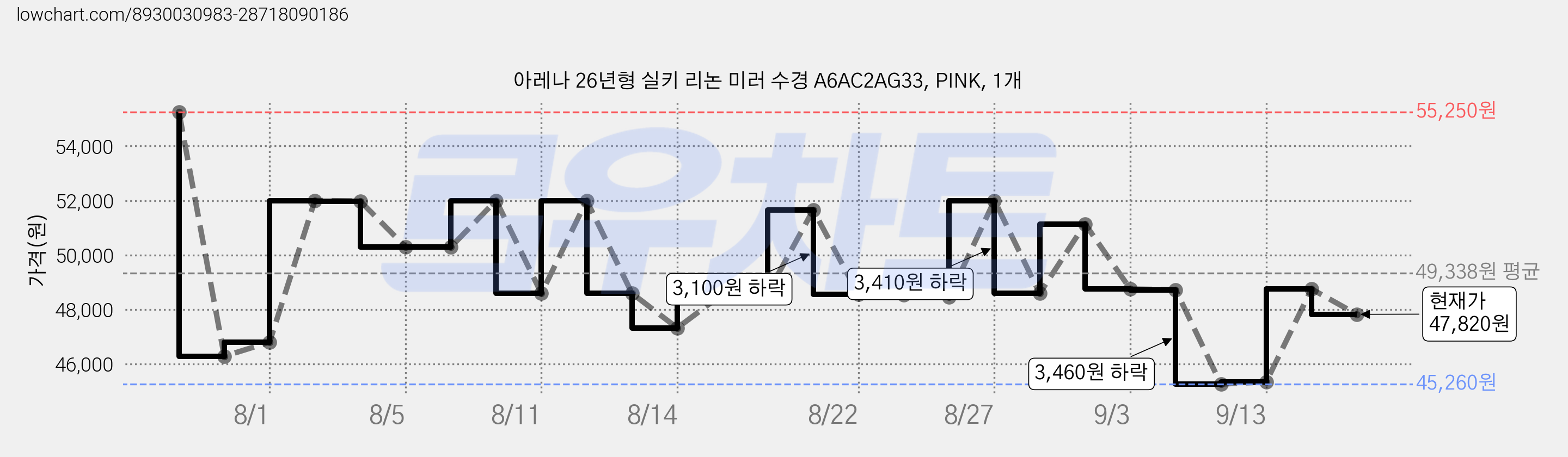 아레나 26년형 실키 리논 미러 수경 A6AC2AG33, PINK, 1개 가격 변동 차트, 현재가 47,820원, 관측 최저가 45,260원