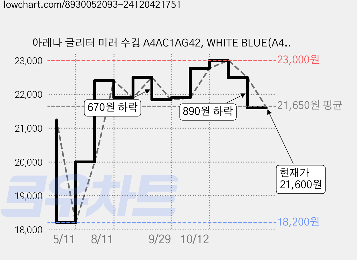 아레나 글리터 미러 수경 A4AC1AG42, WHITE BLUE(A4AC1AG42WHB000), 1개 가격 변동 차트, 현재가 21,600원, 관측 최저가 18,200원