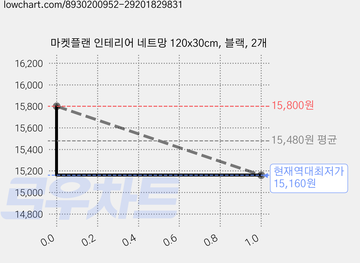 마켓플랜 인테리어 네트망 120x30cm, 블랙, 2개 가격 변동 차트, 현재가 15,160원, 역대최저가
