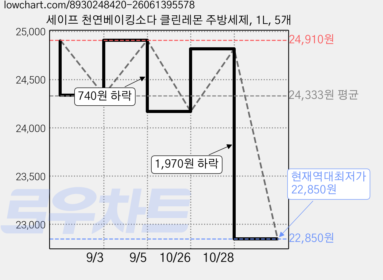 세이프 천연베이킹소다 클린레몬 주방세제, 1L, 5개 가격 변동 차트, 현재가 22,850원, 역대최저가