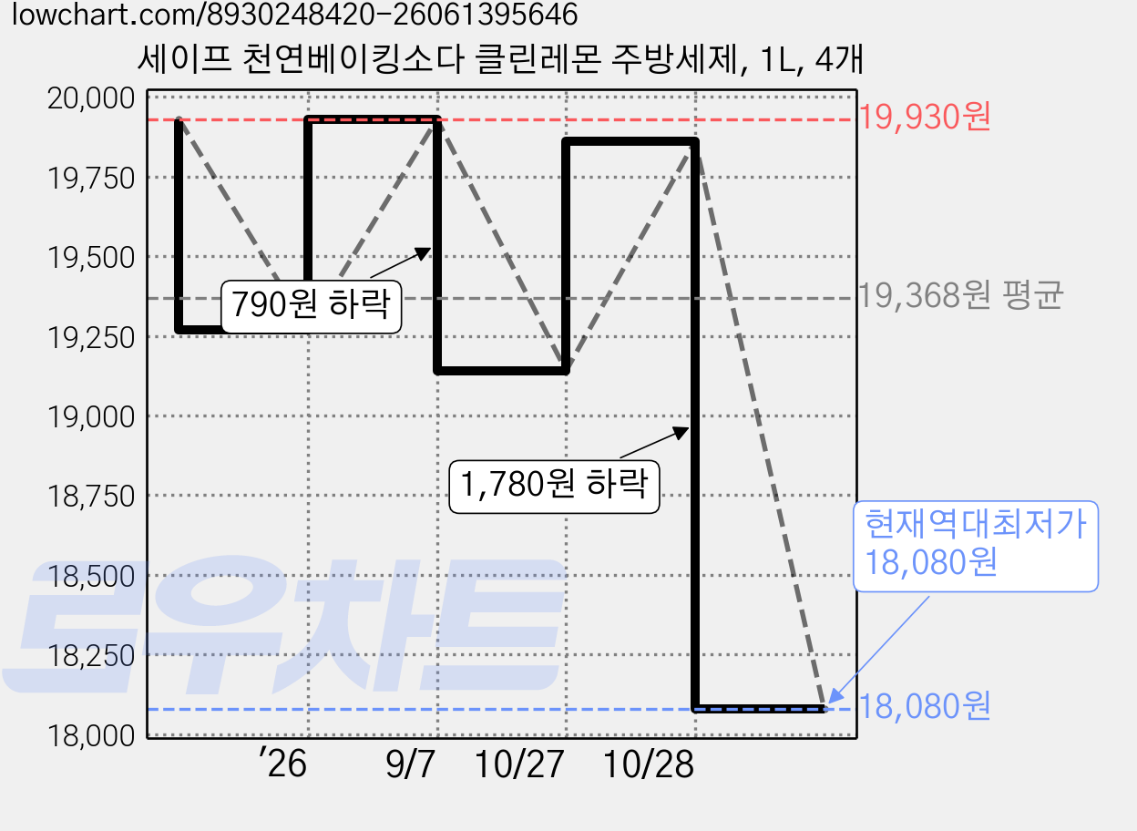 세이프 천연베이킹소다 클린레몬 주방세제, 1L, 4개 가격 변동 차트, 현재가 18,080원, 역대최저가