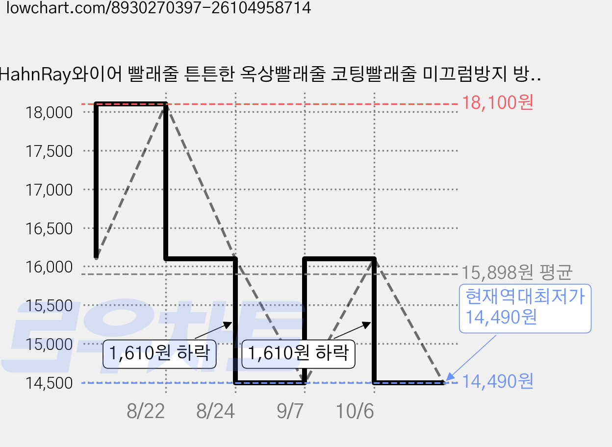 HahnRay와이어 빨래줄 튼튼한 옥상빨래줄 코팅빨래줄 미끄럼방지 방수재질 20m 블루(부가:빨래집게 20P) 가격 변동 차트, 현재가 14,490원, 역대최저가