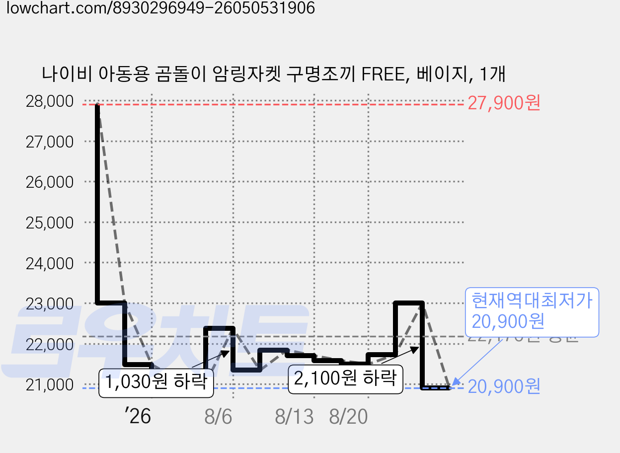 나이비 아동용 곰돌이 암링자켓 구명조끼 FREE, 베이지, 1개 가격 변동 차트, 현재가 20,900원, 역대최저가