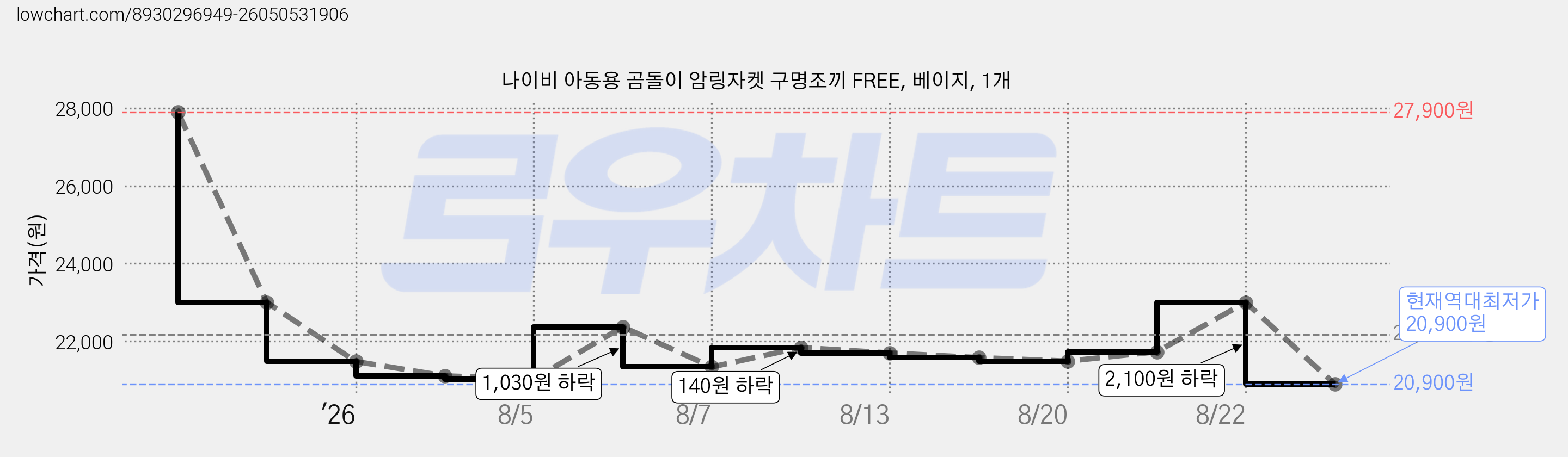 나이비 아동용 곰돌이 암링자켓 구명조끼 FREE, 베이지, 1개 가격 변동 차트, 현재가 20,900원, 역대최저가