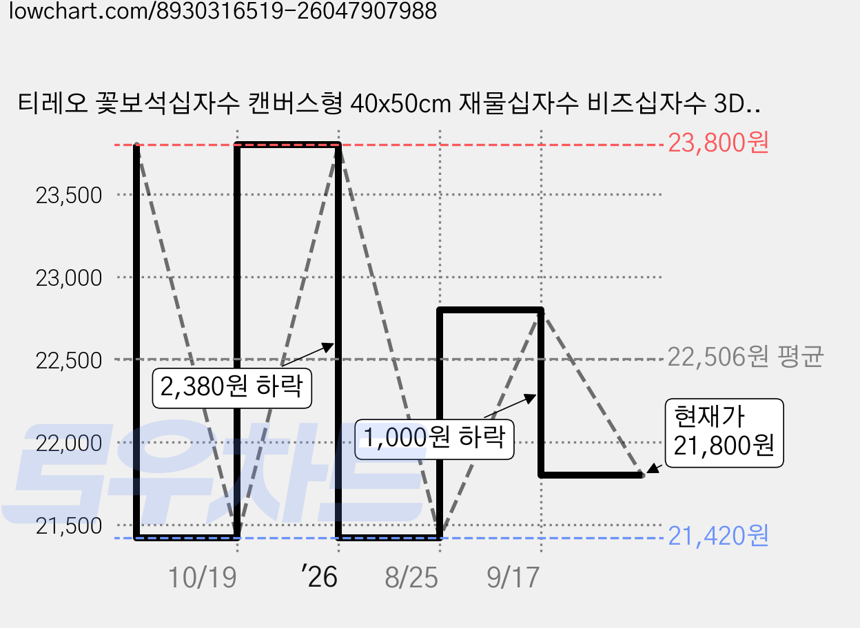 티레오 꽃보석십자수 캔버스형 40x50cm 재물십자수 비즈십자수 3D 대형보석십자수 큐빅비즈 DIY액자형취미, 03 수국, 1개 가격 변동 차트, 현재가 21,800원, 관측 최저가 21,420원