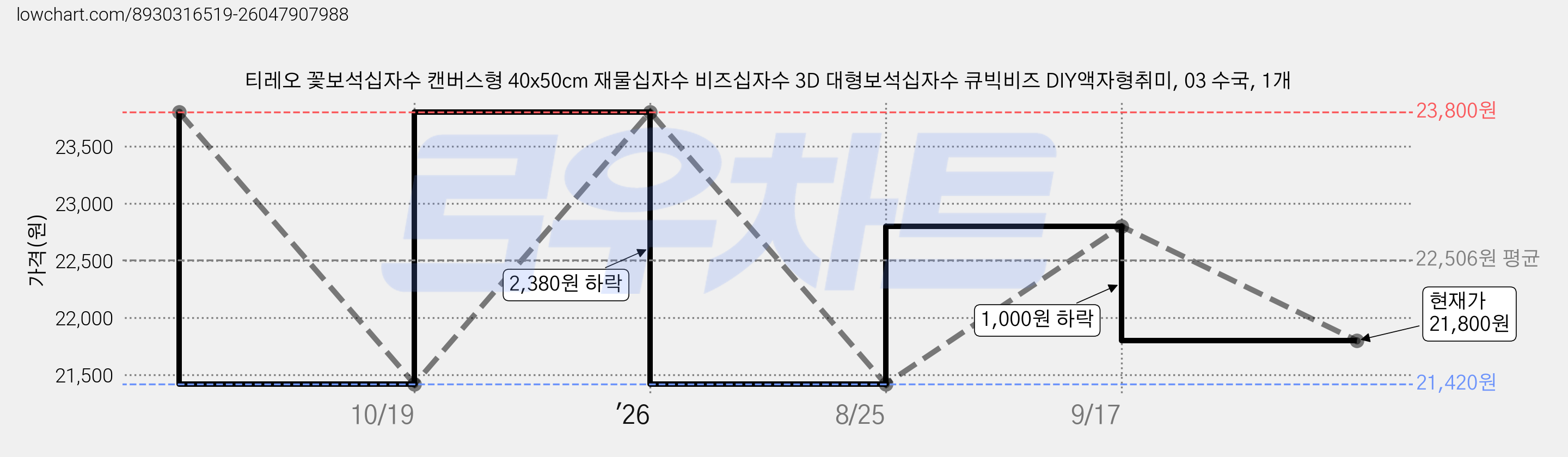티레오 꽃보석십자수 캔버스형 40x50cm 재물십자수 비즈십자수 3D 대형보석십자수 큐빅비즈 DIY액자형취미, 03 수국, 1개 가격 변동 차트, 현재가 21,800원, 관측 최저가 21,420원