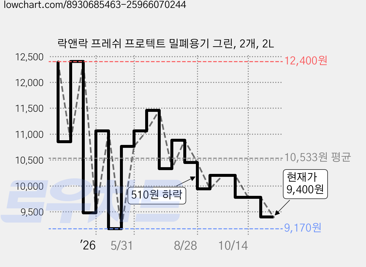 락앤락 프레쉬 프로텍트 밀폐용기 그린, 2개, 2L 가격 변동 차트, 현재가 9,400원, 관측 최저가 8,820원